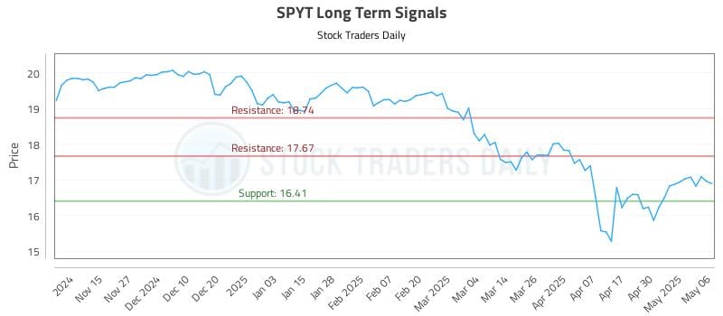 SPYT Long Term Analysis for May 7 2025