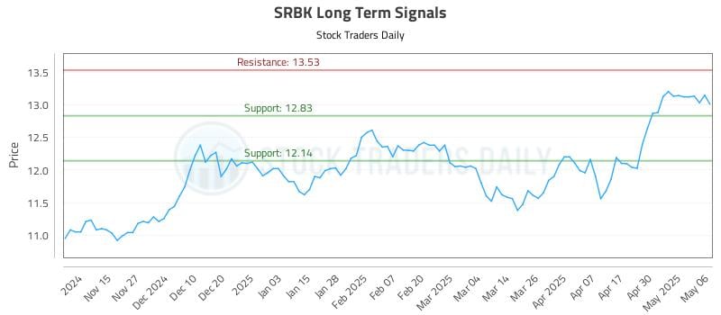SRBK Long Term Analysis for May 7 2025 SRBK Long Term Analysis for May 7 2025