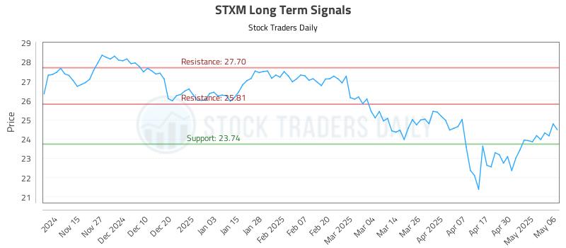 STXM Long Term Analysis for May 7 2025 STXM Long Term Analysis for May 7 2025
