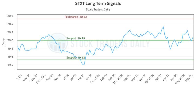STXT Long Term Analysis for May 7 2025 STXT Long Term Analysis for May 7 2025