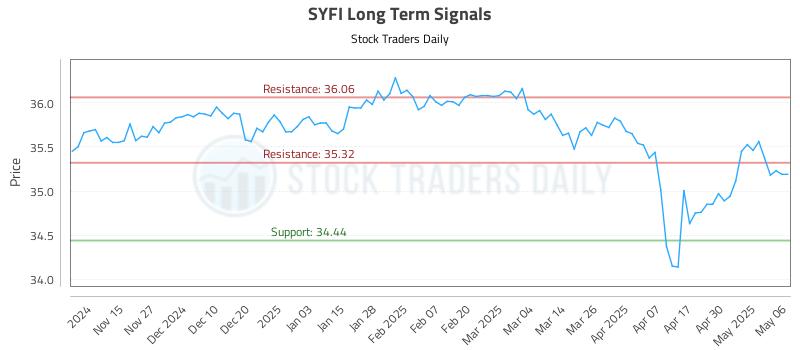 SYFI Long Term Analysis for May 7 2025 SYFI Long Term Analysis for May 7 2025