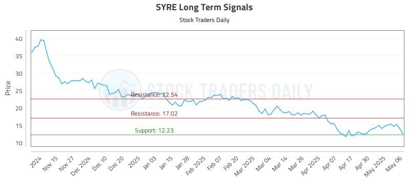 SYRE Long Term Analysis for May 7 2025 SYRE Long Term Analysis for May 7 2025