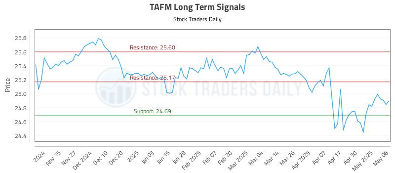 TAFM Long Term Analysis for May 7 2025