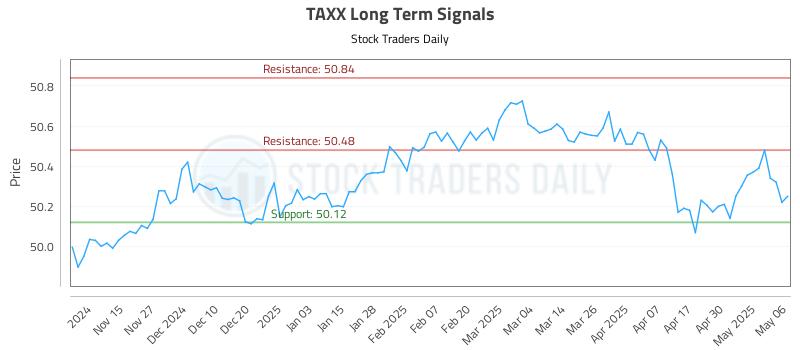 TAXX Long Term Analysis for May 7 2025