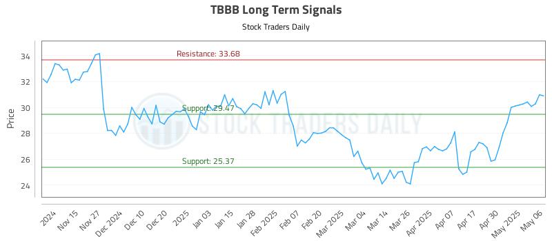 TBBB Long Term Analysis for May 7 2025
