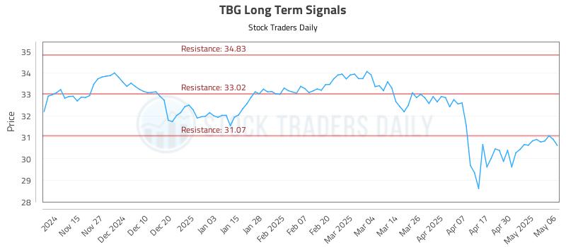 TBG Long Term Analysis for May 7 2025