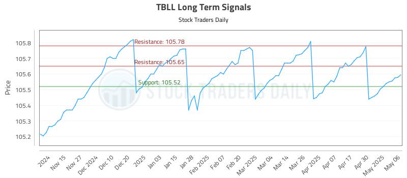 TBLL Long Term Analysis for May 7 2025 TBLL Long Term Analysis for May 7 2025