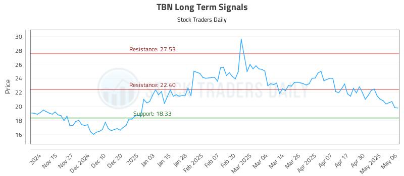 TBN Long Term Analysis for May 7 2025 TBN Long Term Analysis for May 7 2025