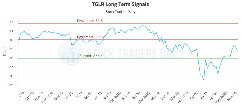 TGLR Long Term Analysis for May 7 2025 TGLR Long Term Analysis for May 7 2025