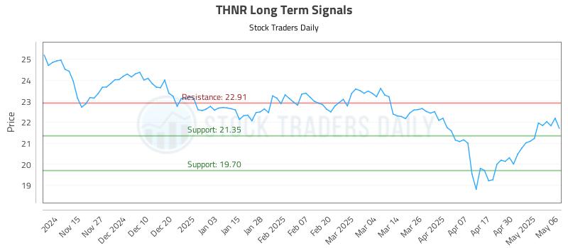 THNR Long Term Analysis for May 7 2025 THNR Long Term Analysis for May 7 2025