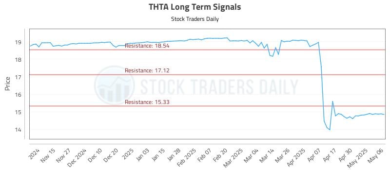 THTA Long Term Analysis for May 7 2025 THTA Long Term Analysis for May 7 2025