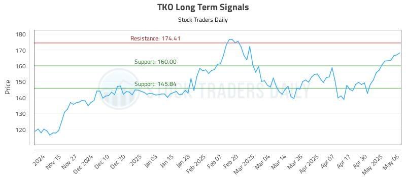 TKO Long Term Analysis for May 7 2025 TKO Long Term Analysis for May 7 2025
