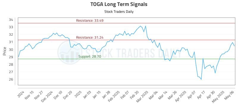 TOGA Long Term Analysis for May 7 2025 TOGA Long Term Analysis for May 7 2025