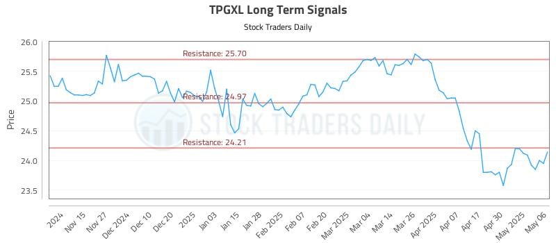 TPGXL Long Term Analysis for May 7 2025 TPGXL Long Term Analysis for May 7 2025