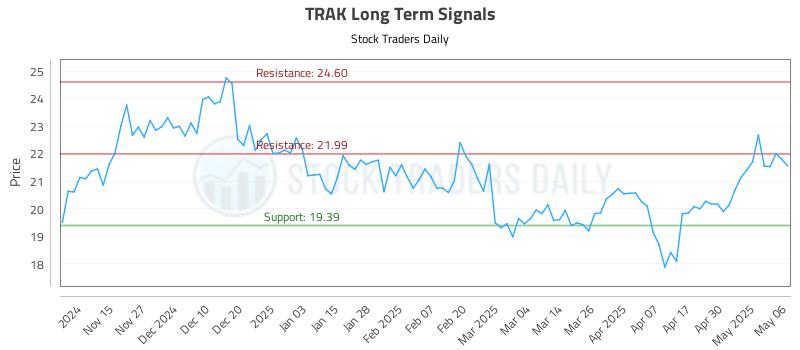 TRAK Long Term Analysis for May 7 2025 TRAK Long Term Analysis for May 7 2025