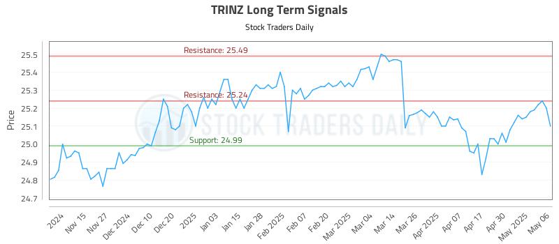TRINZ Long Term Analysis for May 7 2025 TRINZ Long Term Analysis for May 7 2025