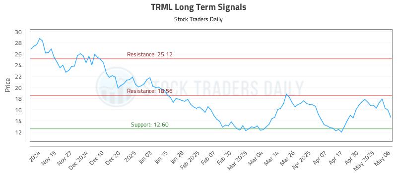 TRML Long Term Analysis for May 7 2025