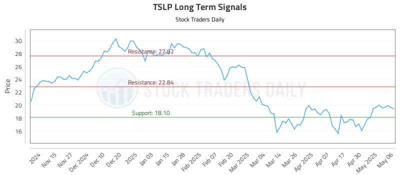 TSLP Long Term Analysis for May 7 2025 TSLP Long Term Analysis for May 7 2025