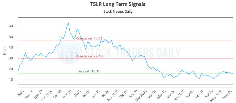 TSLR Long Term Analysis for May 7 2025 TSLR Long Term Analysis for May 7 2025