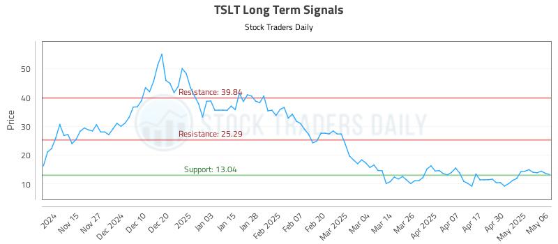 TSLT Long Term Analysis for May 7 2025 TSLT Long Term Analysis for May 7 2025