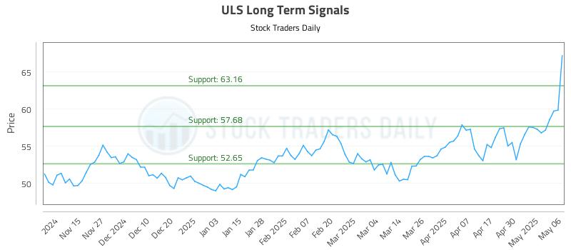 ULS Long Term Analysis for May 7 2025 ULS Long Term Analysis for May 7 2025