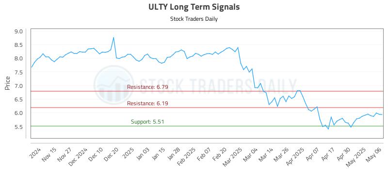 ULTY Long Term Analysis for May 7 2025 ULTY Long Term Analysis for May 7 2025