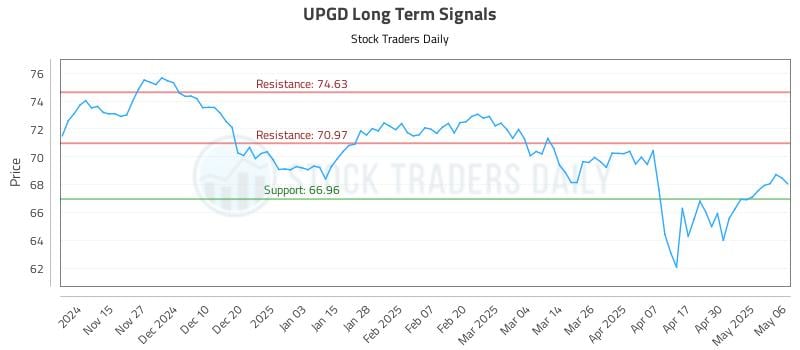 UPGD Long Term Analysis for May 7 2025 UPGD Long Term Analysis for May 7 2025