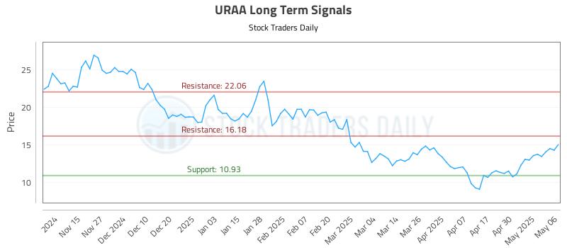 URAA Long Term Analysis for May 7 2025 URAA Long Term Analysis for May 7 2025