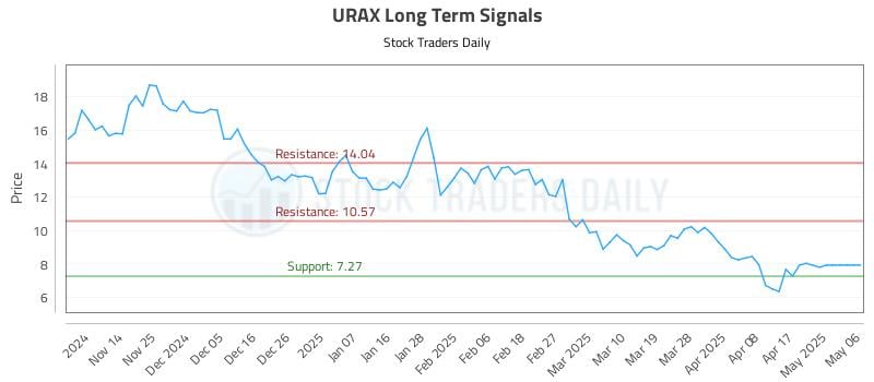 URAX Long Term Analysis for May 7 2025 URAX Long Term Analysis for May 7 2025