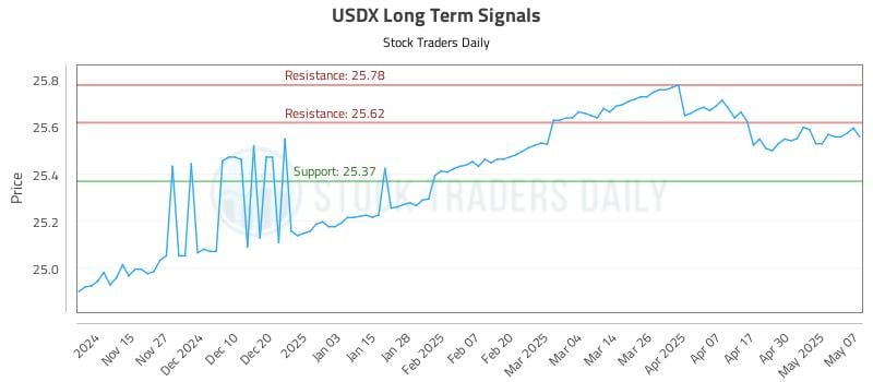 USDX Long Term Analysis for May 7 2025