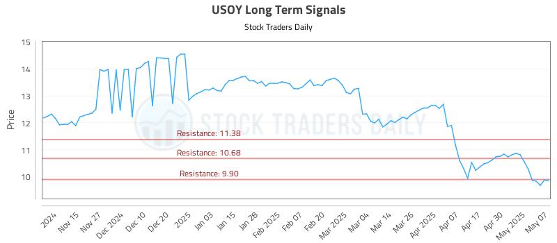 USOY Long Term Analysis for May 7 2025 USOY Long Term Analysis for May 7 2025