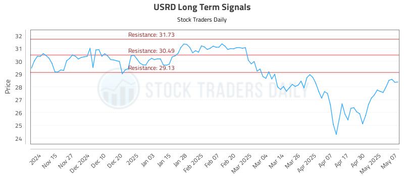 USRD Long Term Analysis for May 7 2025 USRD Long Term Analysis for May 7 2025