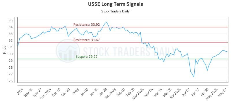 USSE Long Term Analysis for May 7 2025 USSE Long Term Analysis for May 7 2025
