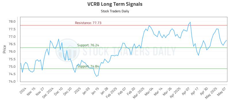 VCRB Long Term Analysis for May 7 2025 VCRB Long Term Analysis for May 7 2025