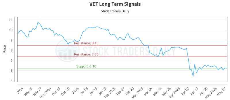 VET Long Term Analysis for May 7 2025 VET Long Term Analysis for May 7 2025