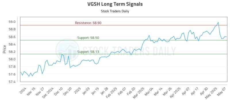 VGSH Long Term Analysis for May 7 2025 VGSH Long Term Analysis for May 7 2025