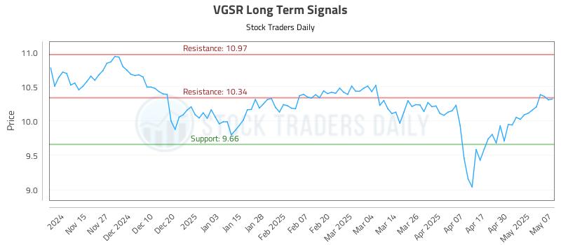 VGSR Long Term Analysis for May 7 2025 VGSR Long Term Analysis for May 7 2025