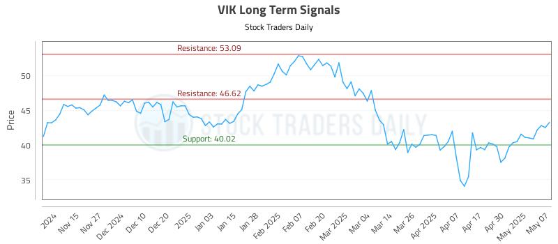 VIK Long Term Analysis for May 7 2025 VIK Long Term Analysis for May 7 2025