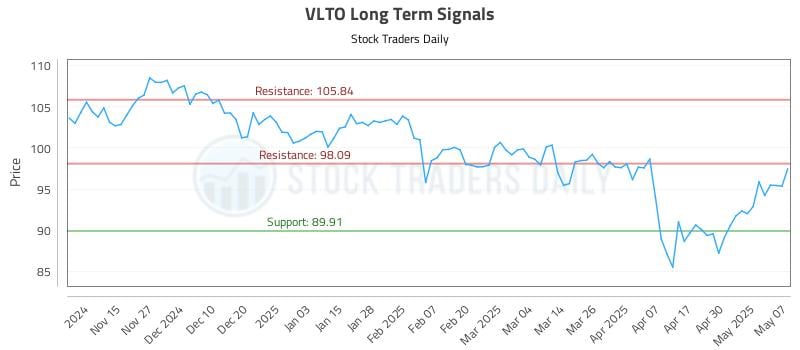 VLTO Long Term Analysis for May 7 2025 VLTO Long Term Analysis for May 7 2025