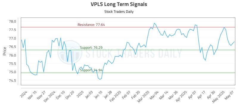 VPLS Long Term Analysis for May 7 2025 VPLS Long Term Analysis for May 7 2025