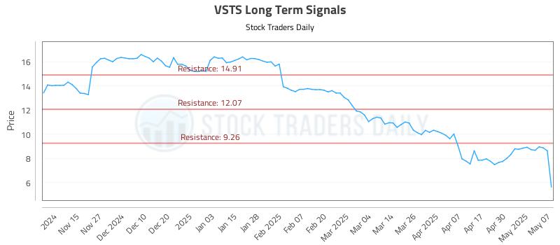 VSTS Long Term Analysis for May 7 2025 VSTS Long Term Analysis for May 7 2025