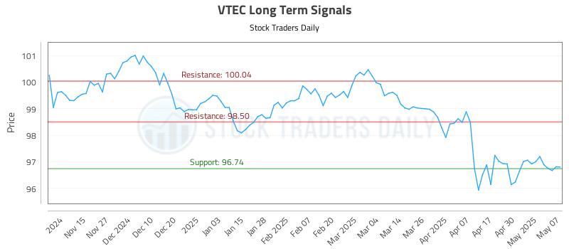 VTEC Long Term Analysis for May 7 2025 VTEC Long Term Analysis for May 7 2025