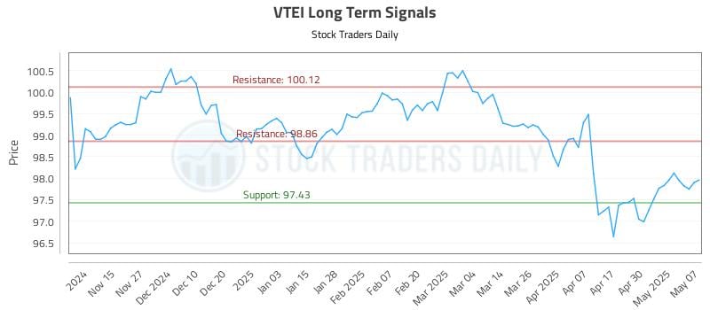 VTEI Long Term Analysis for May 7 2025