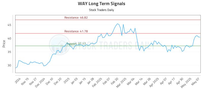 WAY Long Term Analysis for May 7 2025 WAY Long Term Analysis for May 7 2025