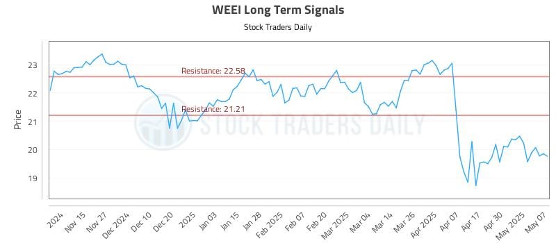WEEI Long Term Analysis for May 7 2025 WEEI Long Term Analysis for May 7 2025