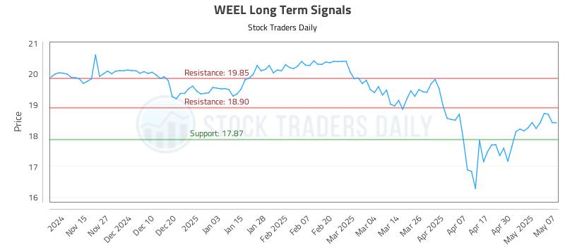 WEEL Long Term Analysis for May 7 2025 WEEL Long Term Analysis for May 7 2025