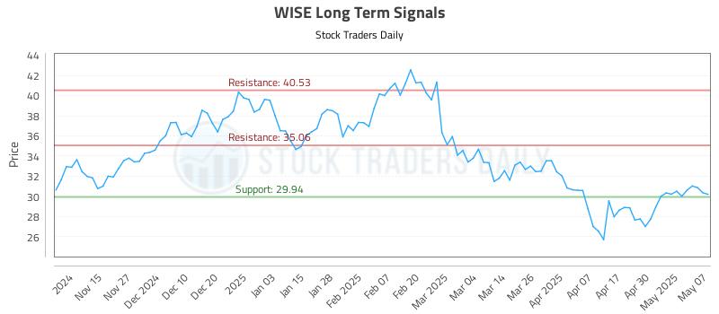 WISE Long Term Analysis for May 7 2025 WISE Long Term Analysis for May 7 2025