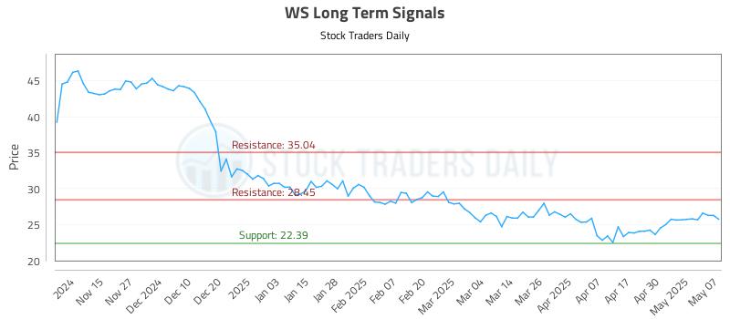 WS Long Term Analysis for May 7 2025 WS Long Term Analysis for May 7 2025