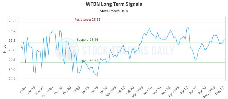 WTBN Long Term Analysis for May 7 2025 WTBN Long Term Analysis for May 7 2025