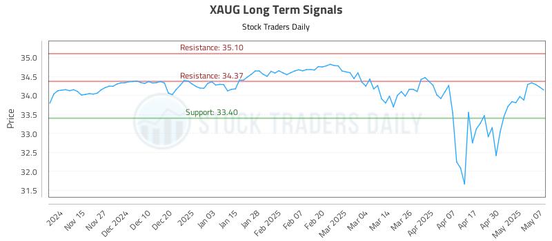 XAUG Long Term Analysis for May 7 2025 XAUG Long Term Analysis for May 7 2025